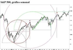 S&P 500: el poder predictivo de la geometría